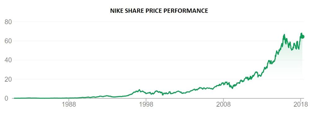 Nike share price chart